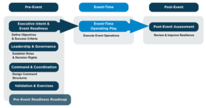 Major Public Event structure